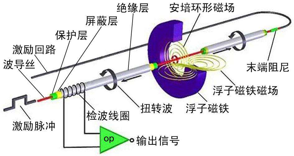 磁致伸縮液位計測量示意圖